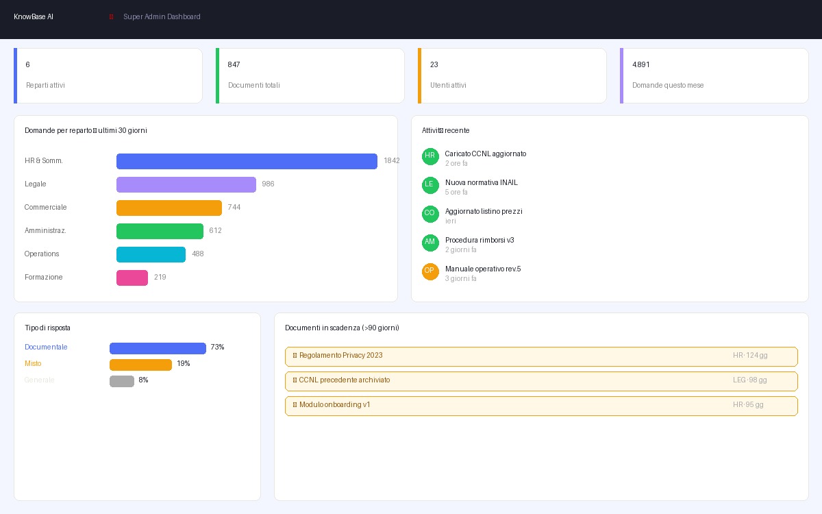 Dashboard super admin AILocale con metriche per reparto
